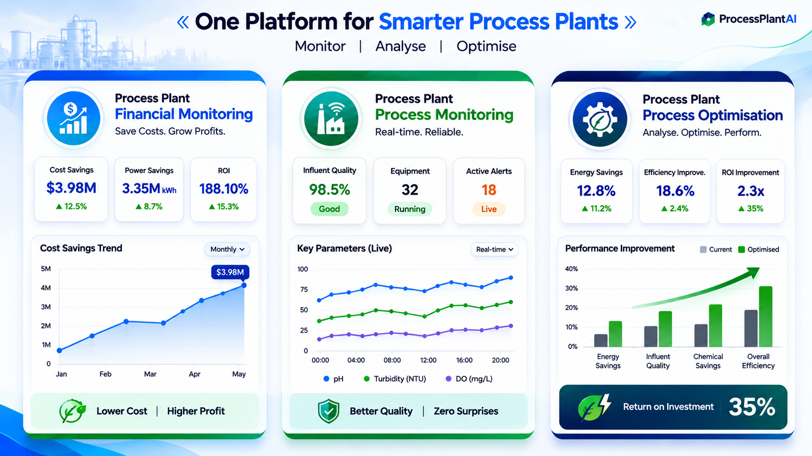 Process Plant AI platform overview — financial monitoring, process monitoring and process optimisation dashboards